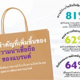 Brand authenthicity Thai 2025