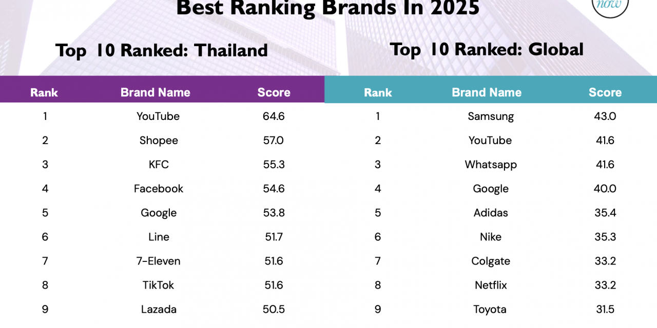 แบรนด์ไทยดังไกลระดับโลก:  การเปรียบเทียบแบรนด์ที่ดีที่สุดในปี 2568